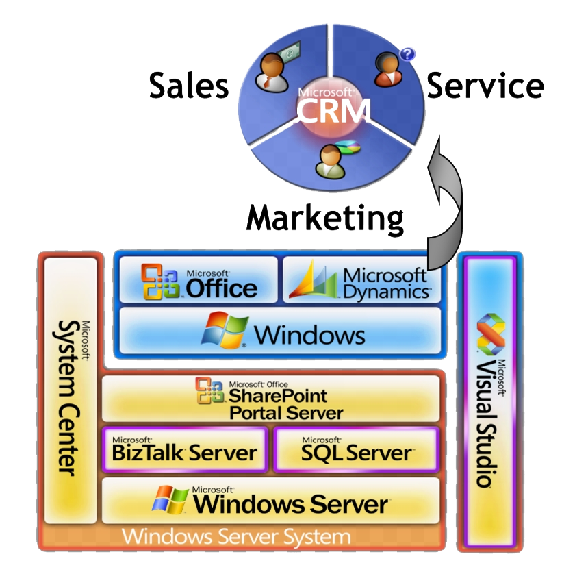 Sale, service and marketing