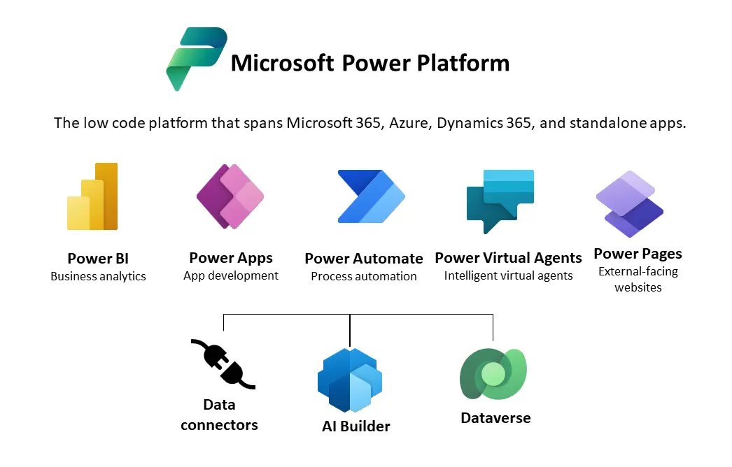 Power Platform is a low-code no-code development platform creation that transforms the distribution of business solutions and the speed of deployment.